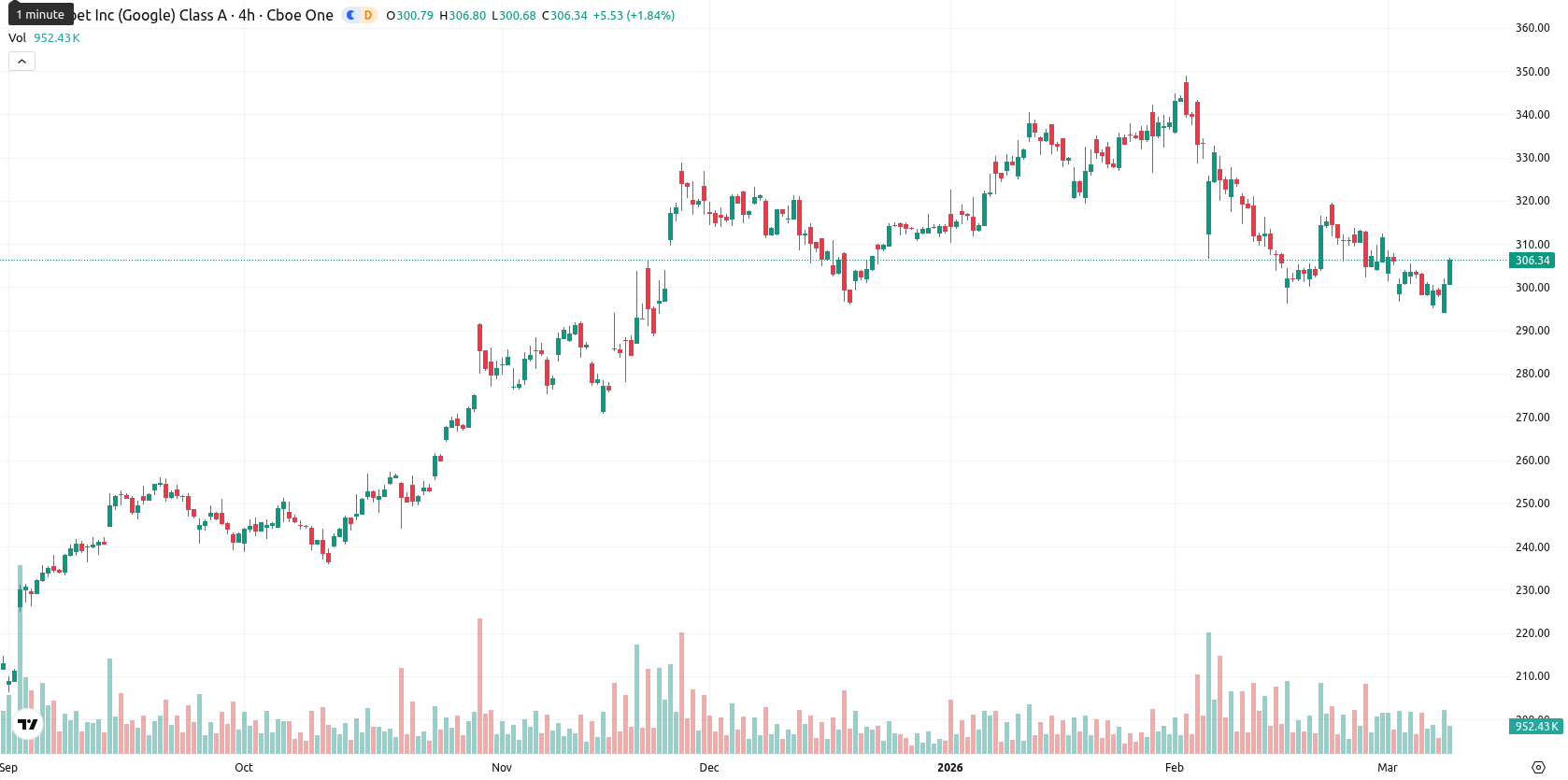 Alphabet Inc. asset chart