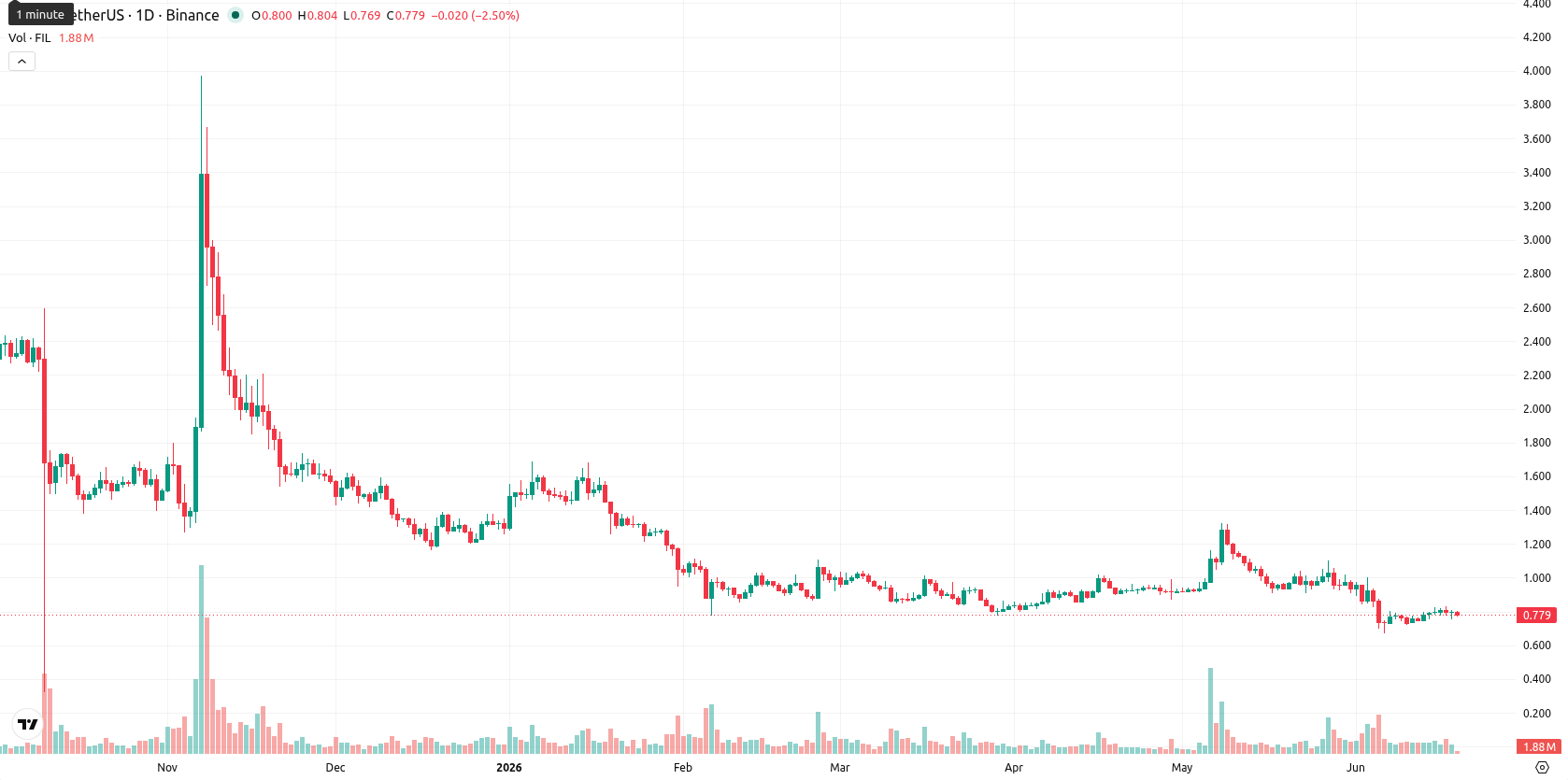 Filecoin asset chart