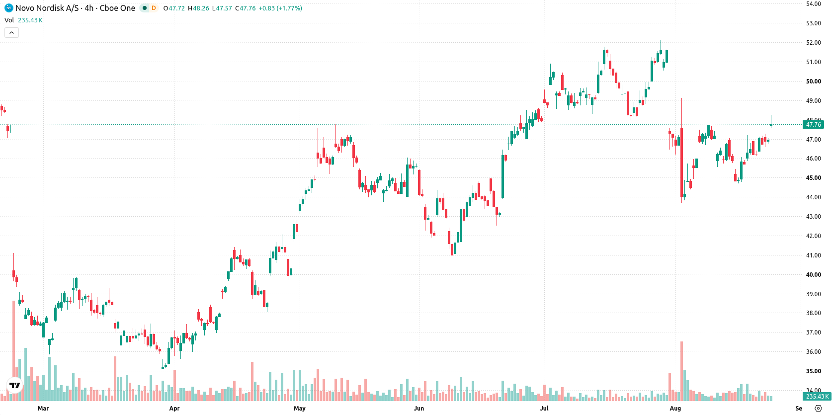 Novo Nordisk A/S asset chart