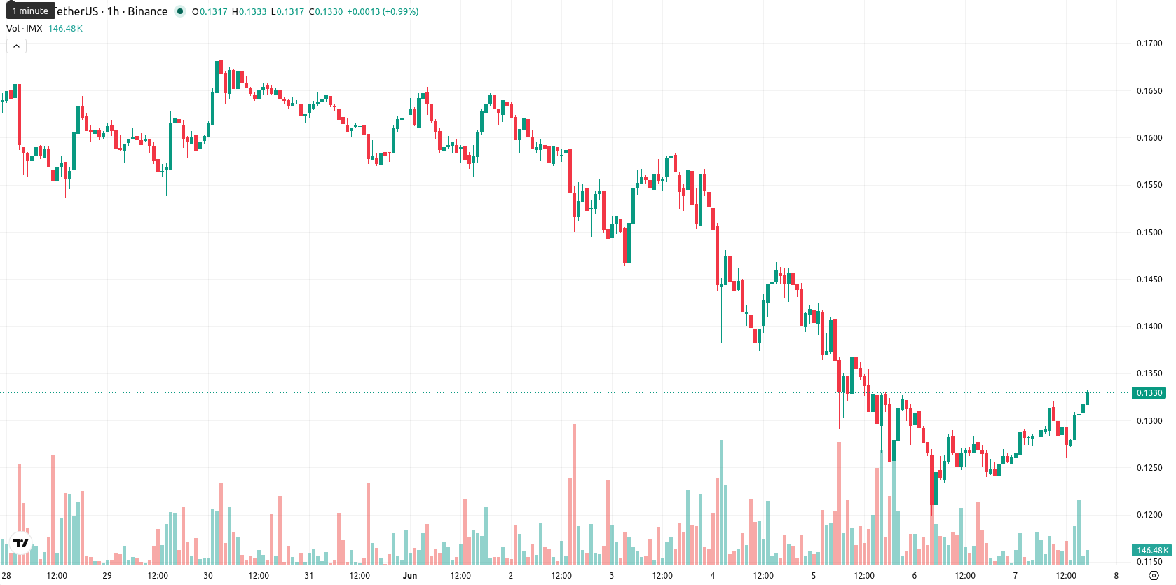 Immutable asset chart