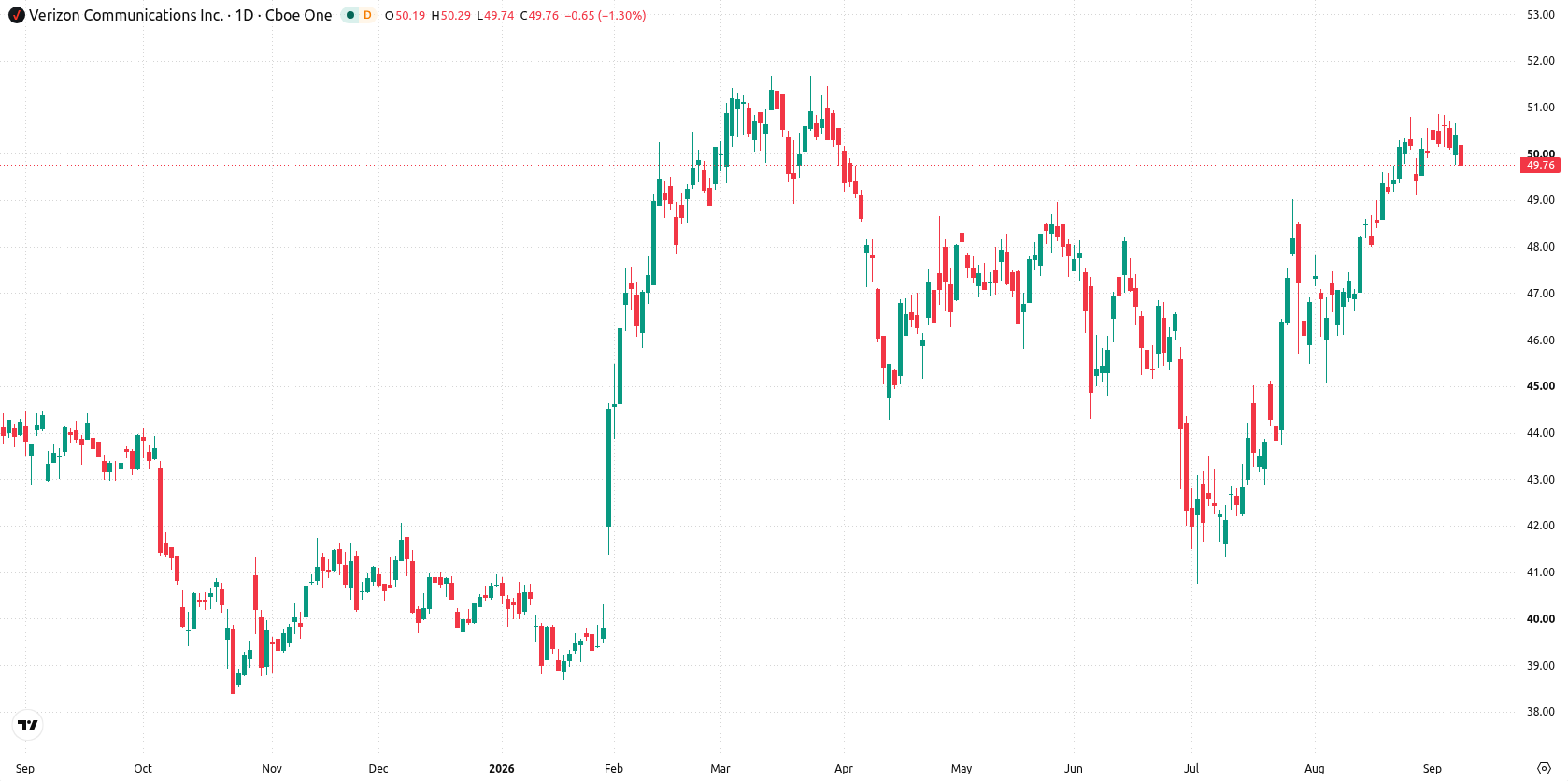 Verizon asset chart