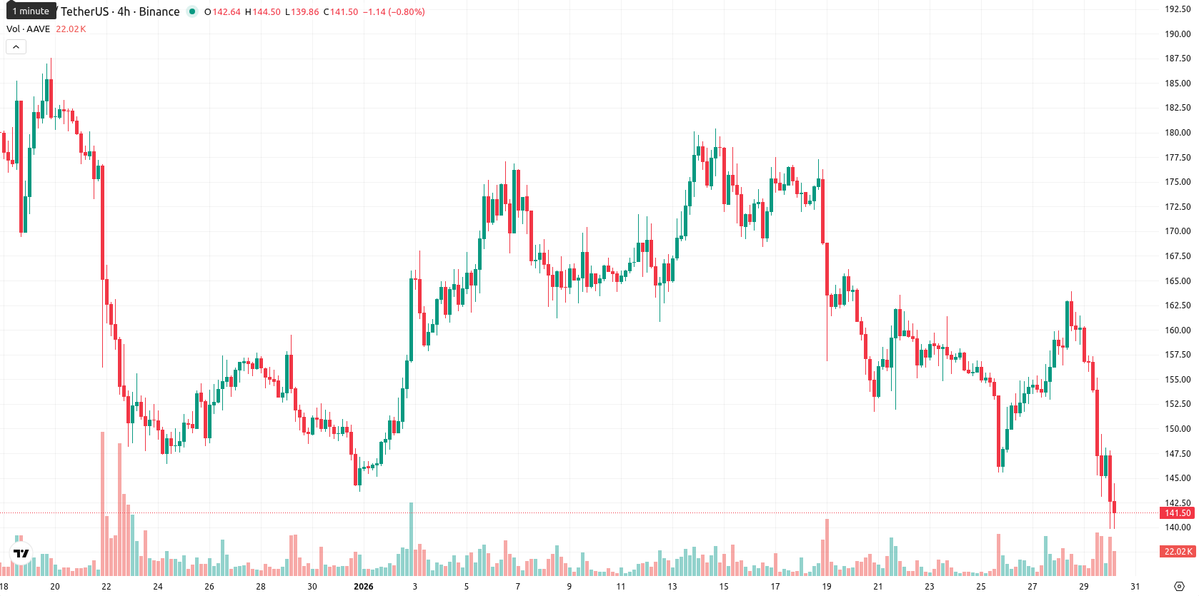 Aave asset chart