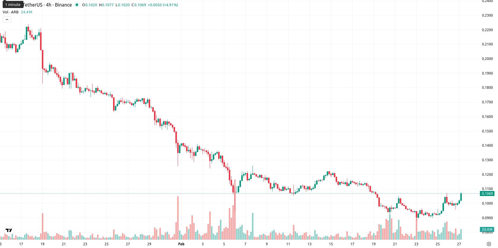 Arbitrum asset chart