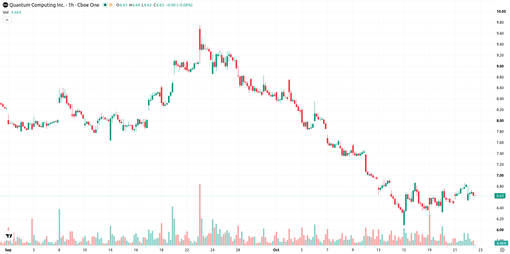 Quantum Computing Inc. asset chart