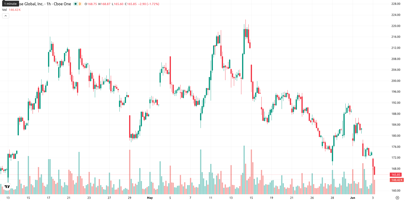 Coinbase asset chart
