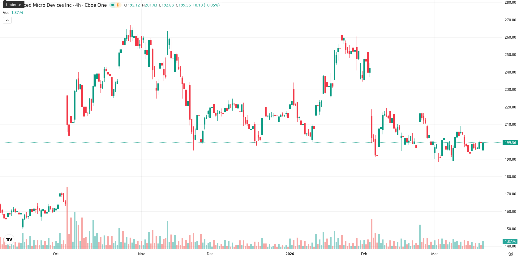 Advanced Micro Devices asset chart
