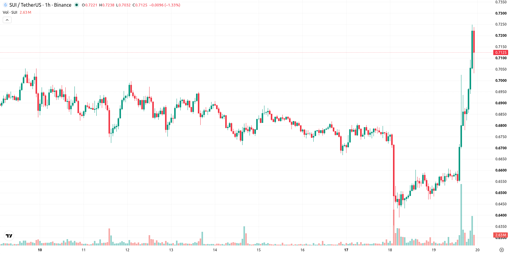 Sui asset chart