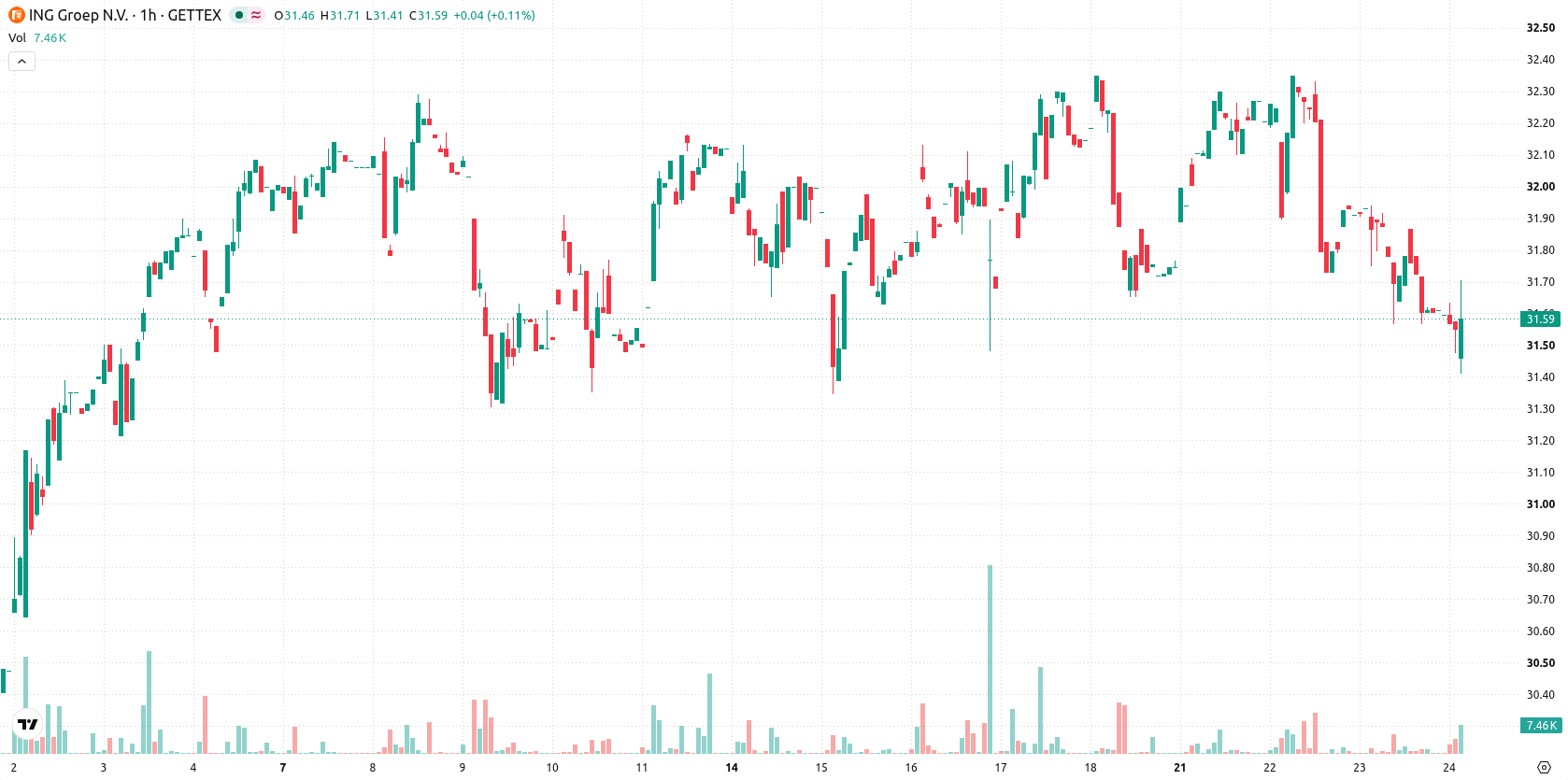 ING Groep N.V. asset chart