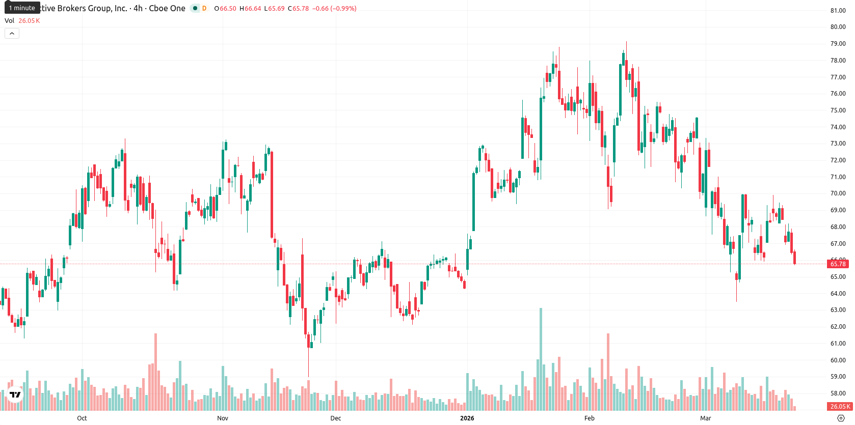 Interactive Brokers asset chart