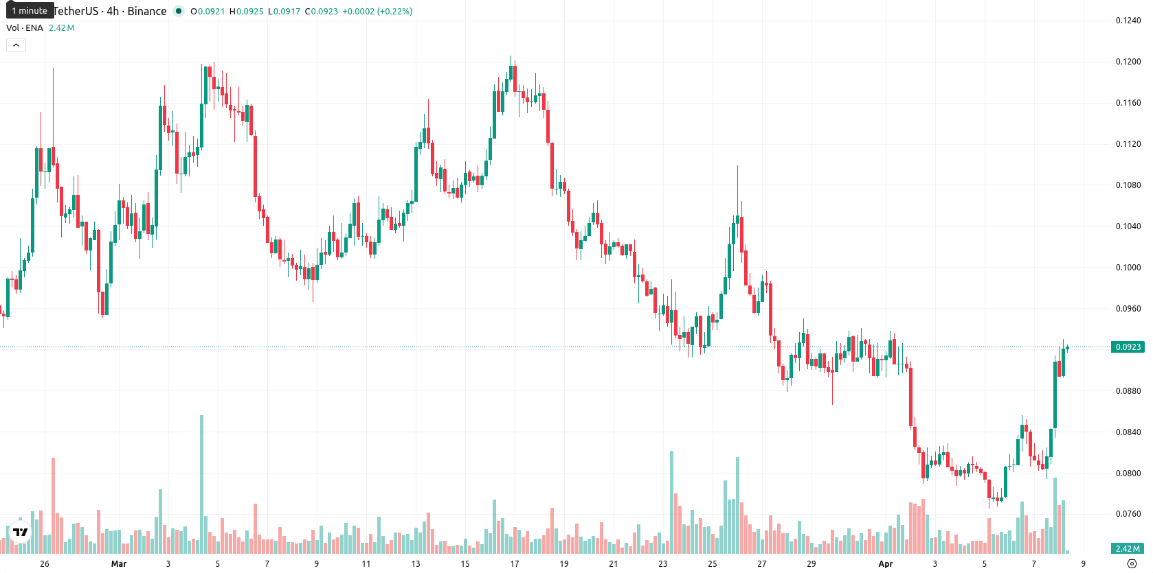 Ethena asset chart