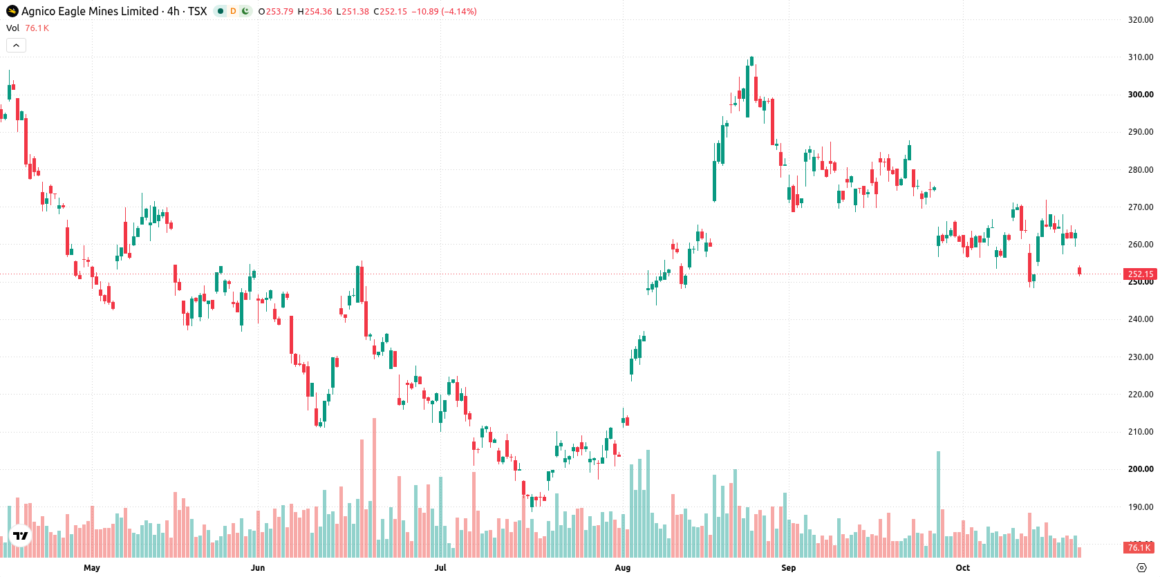 Agnico Eagle Mines Limited asset chart