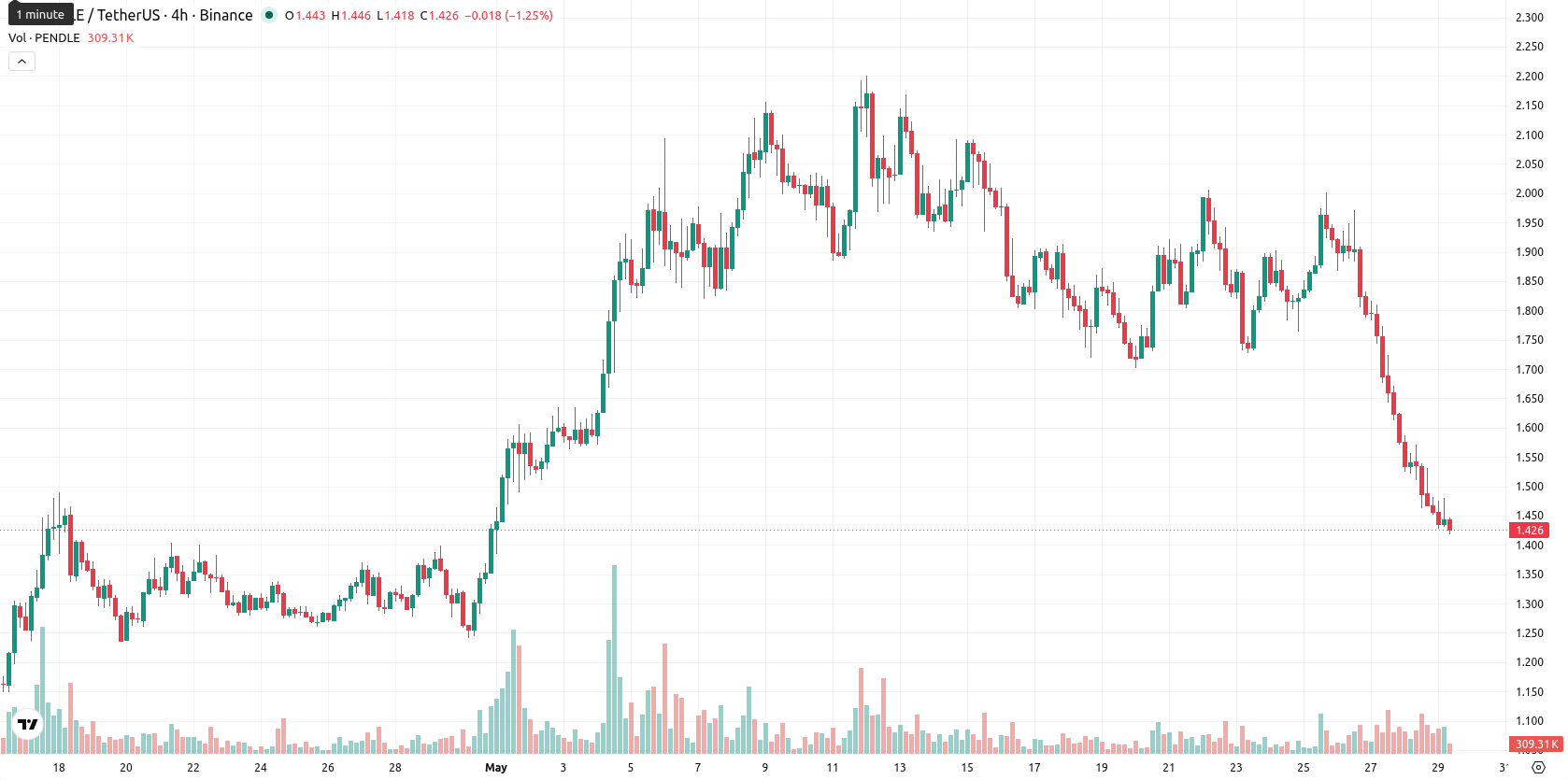 Pendle asset chart