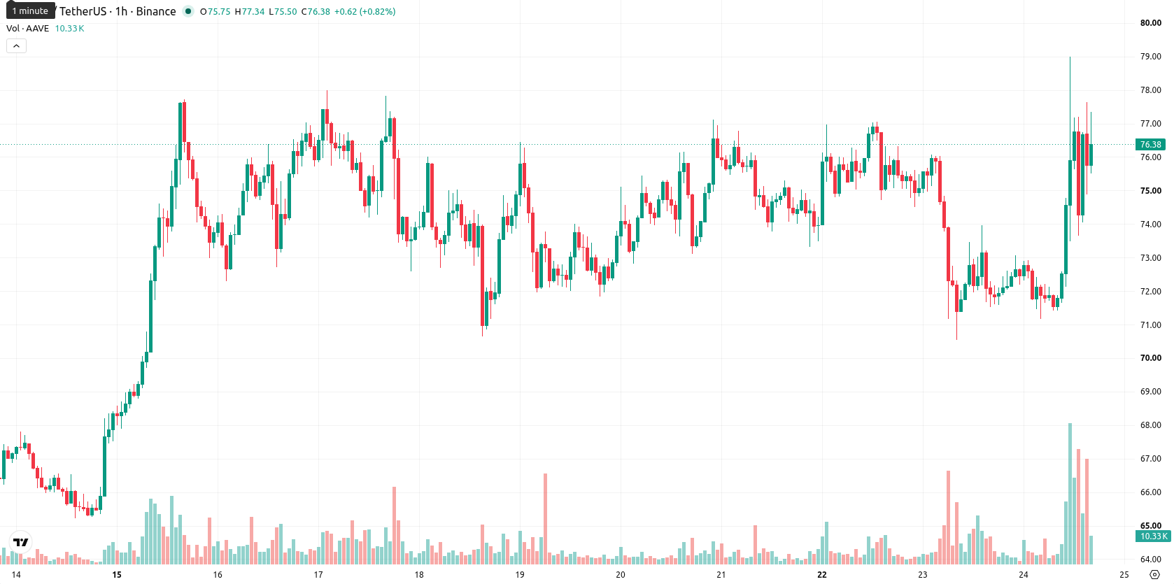 Aave asset chart