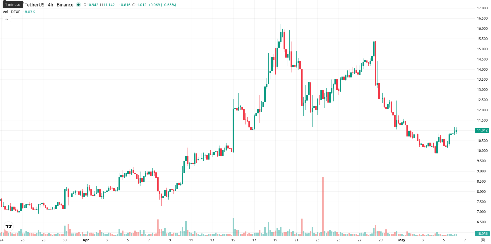 DeXe asset chart