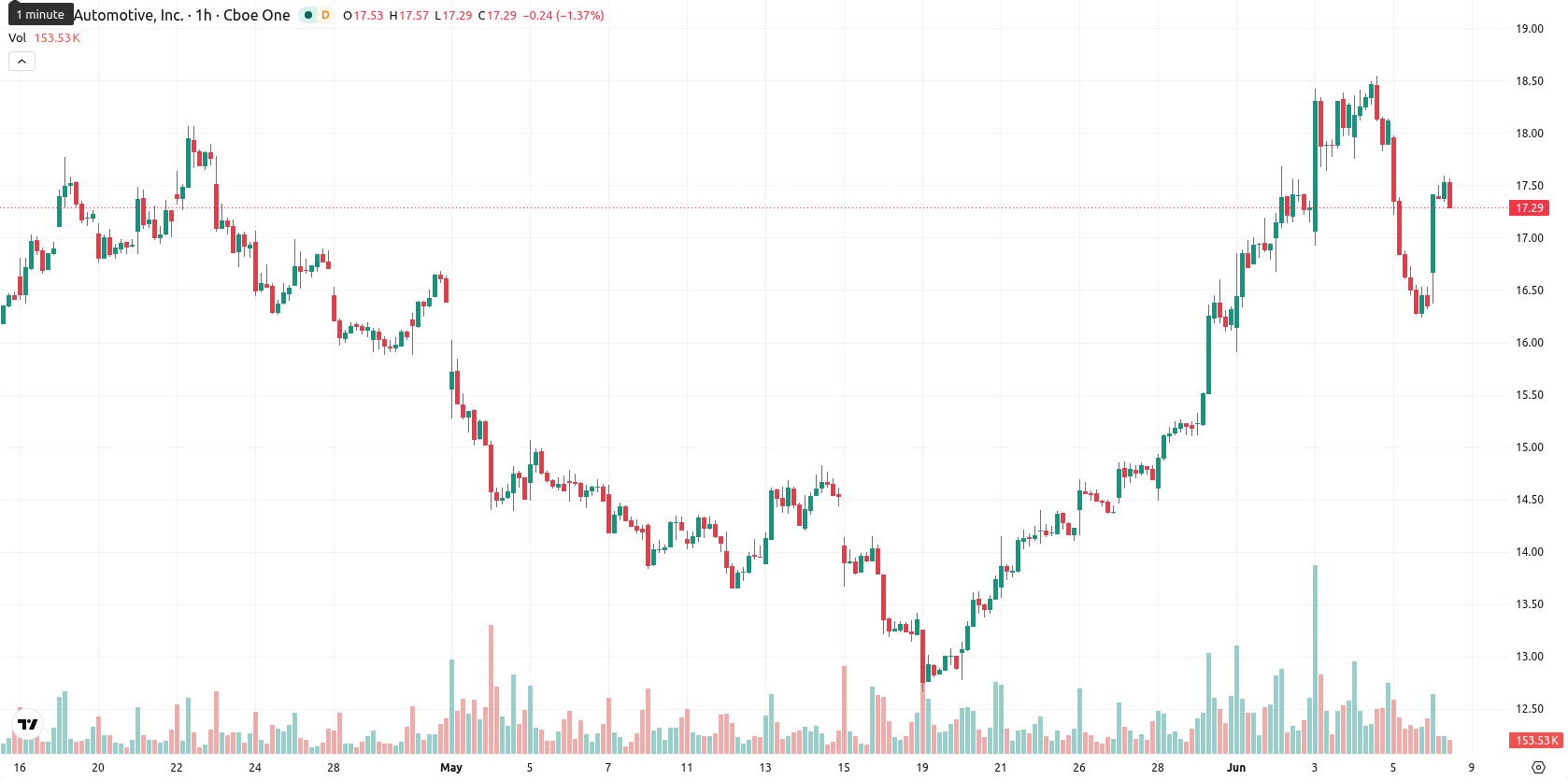 Rivian Automotive asset chart