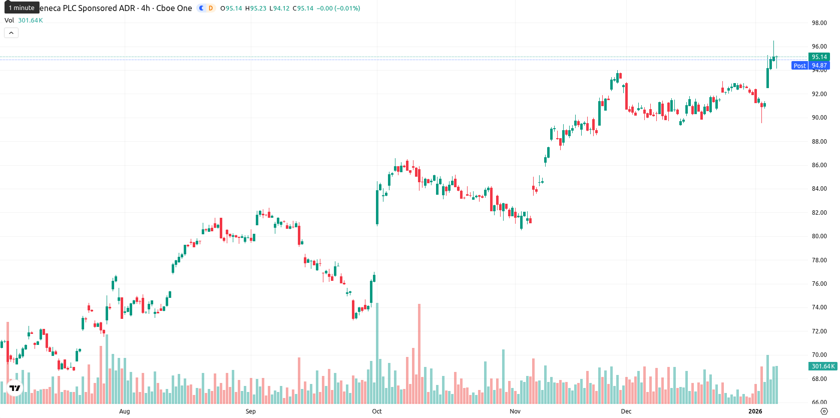AstraZeneca asset chart