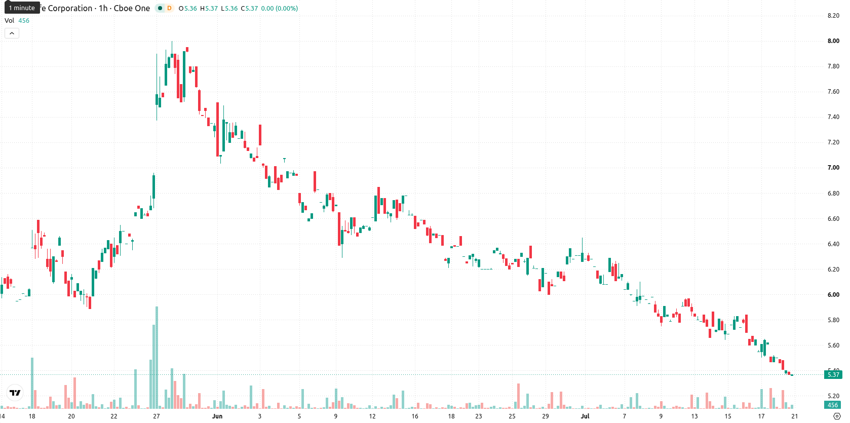 Ultralife Corporation asset chart