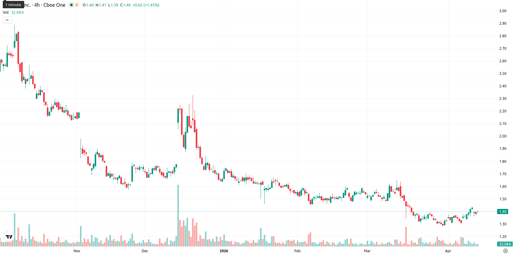SNDL Inc. asset chart