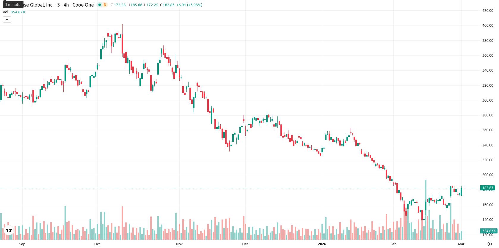 Coinbase asset chart