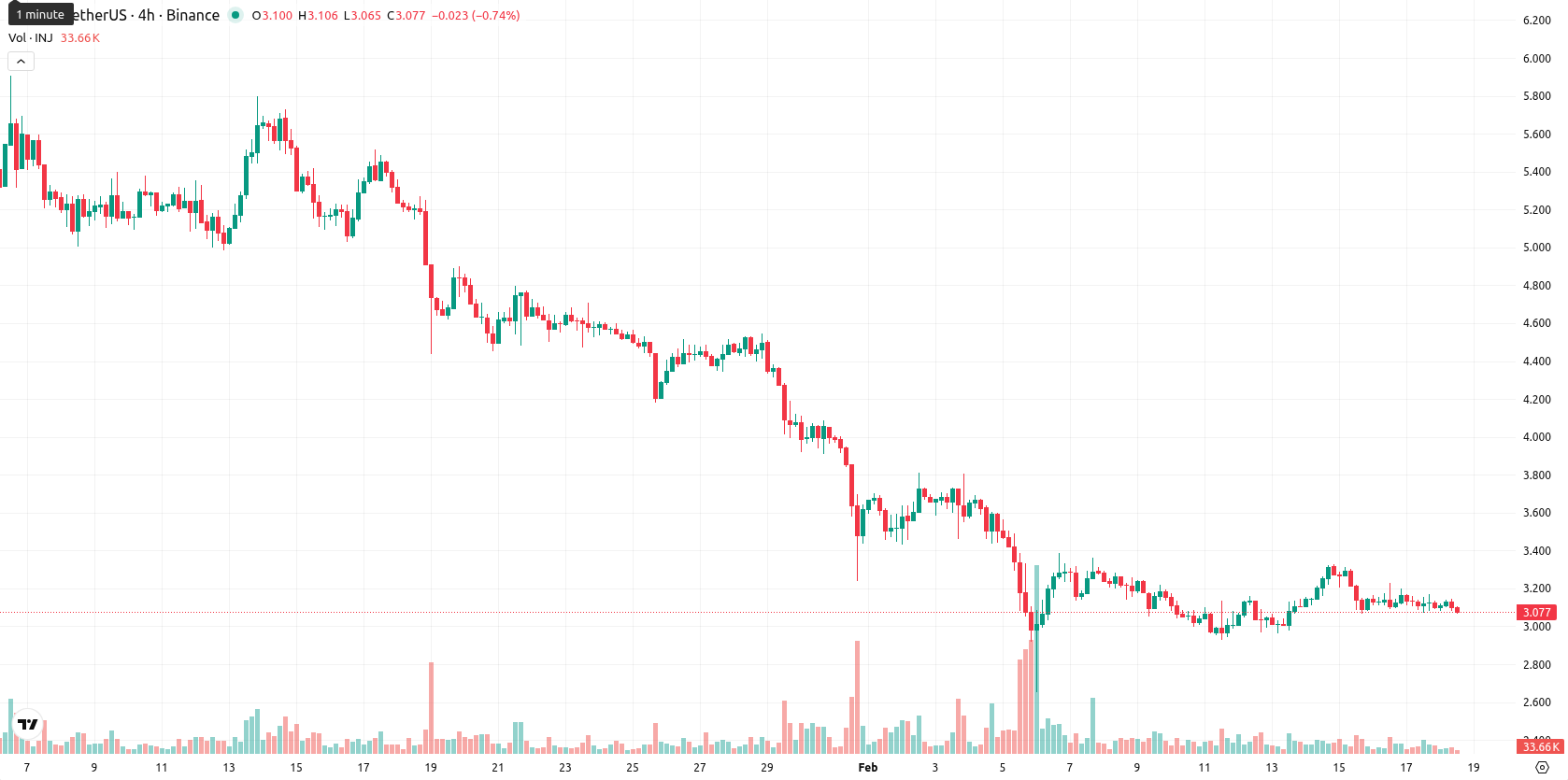 Injective asset chart