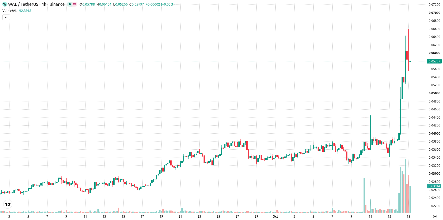 Walrus asset chart