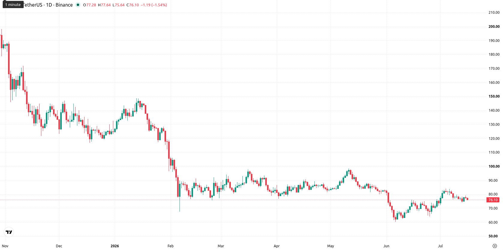 Solana asset chart