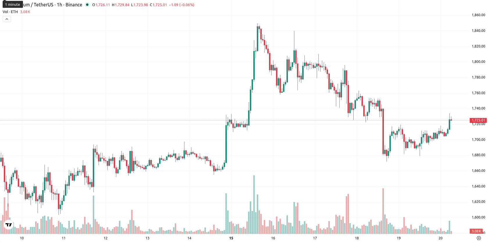 Ethereum asset chart