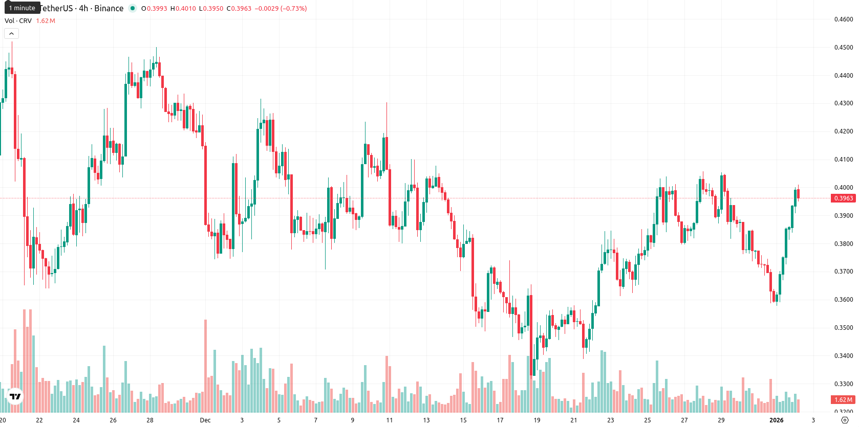 Curve DAO asset chart