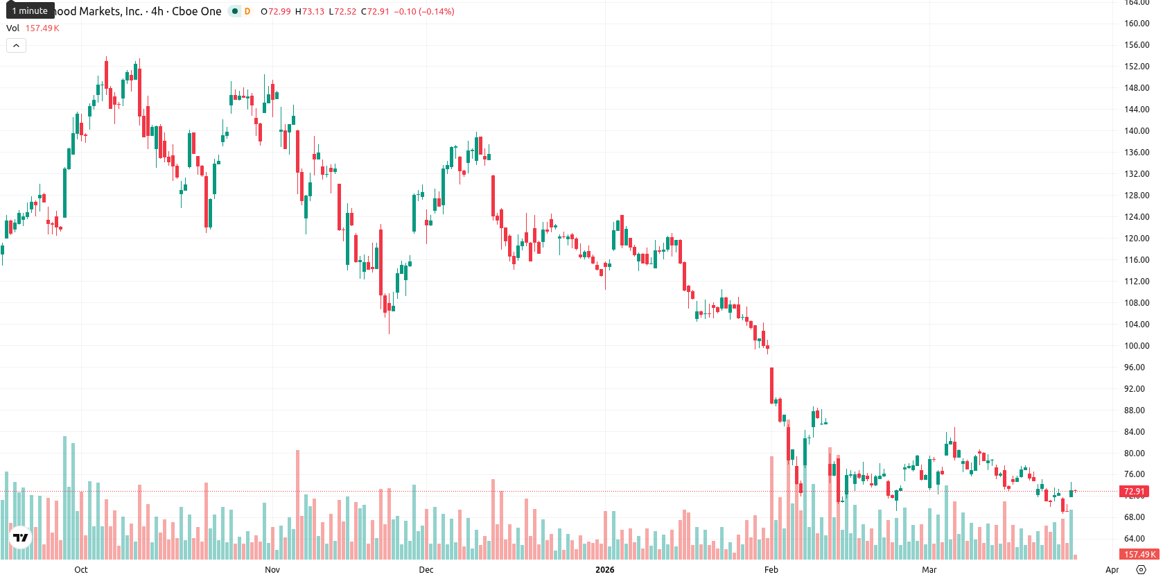 Robinhood Markets asset chart