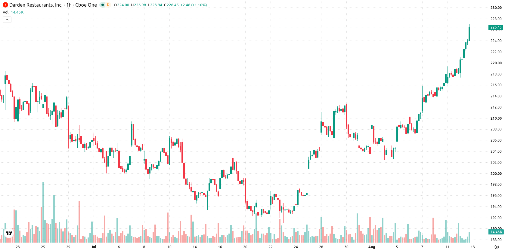 Darden Restaurants Inc asset chart