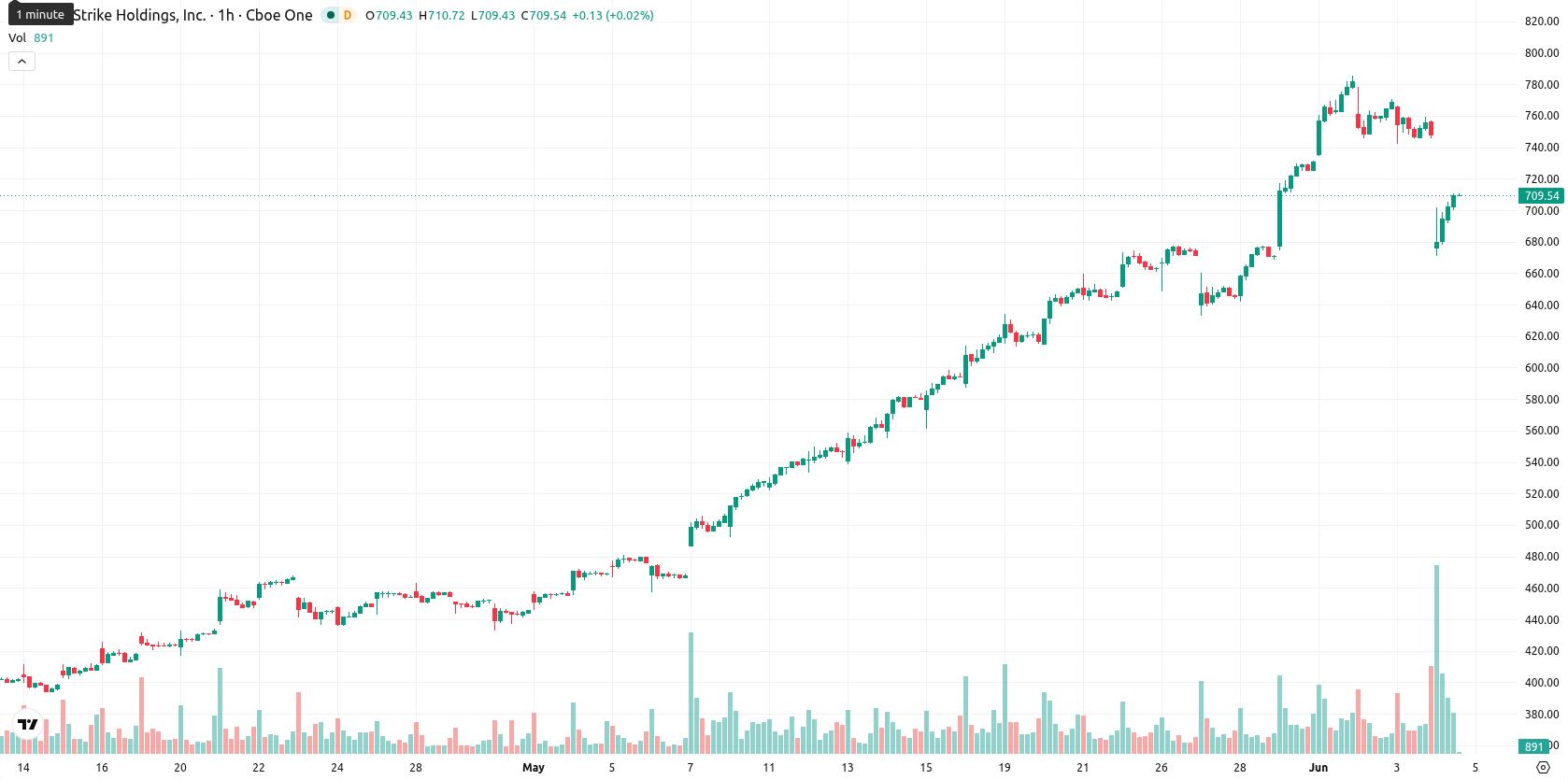 CrowdStrike asset chart