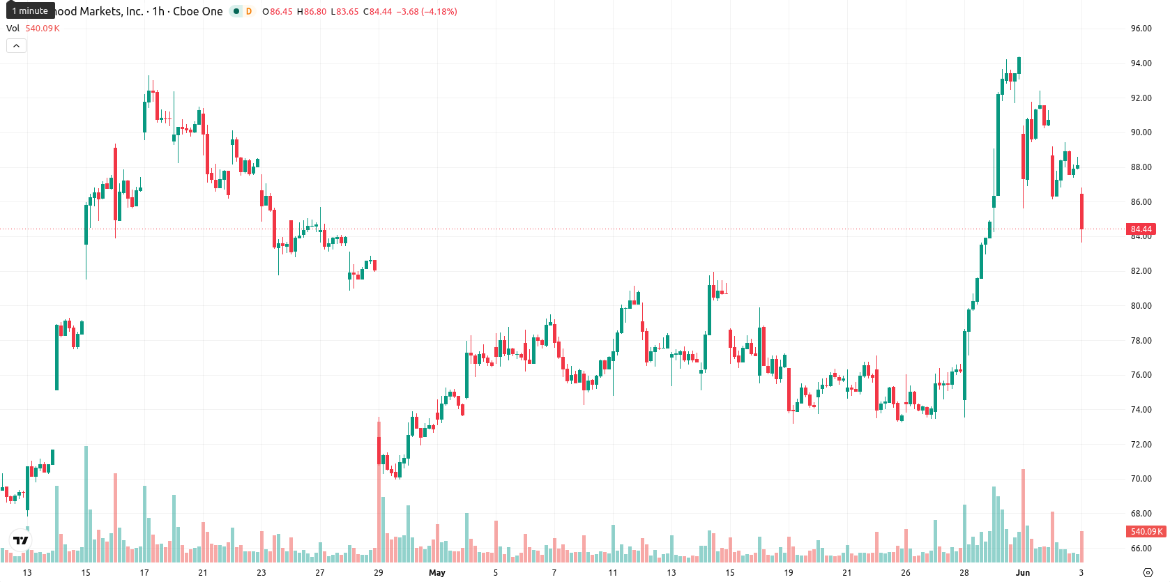 Robinhood Markets asset chart