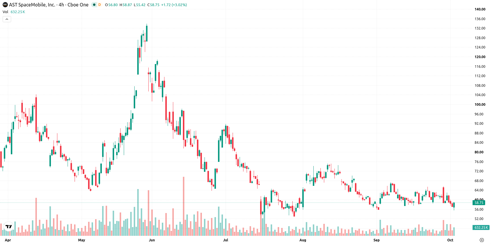 AST SpaceMobile Inc. asset chart