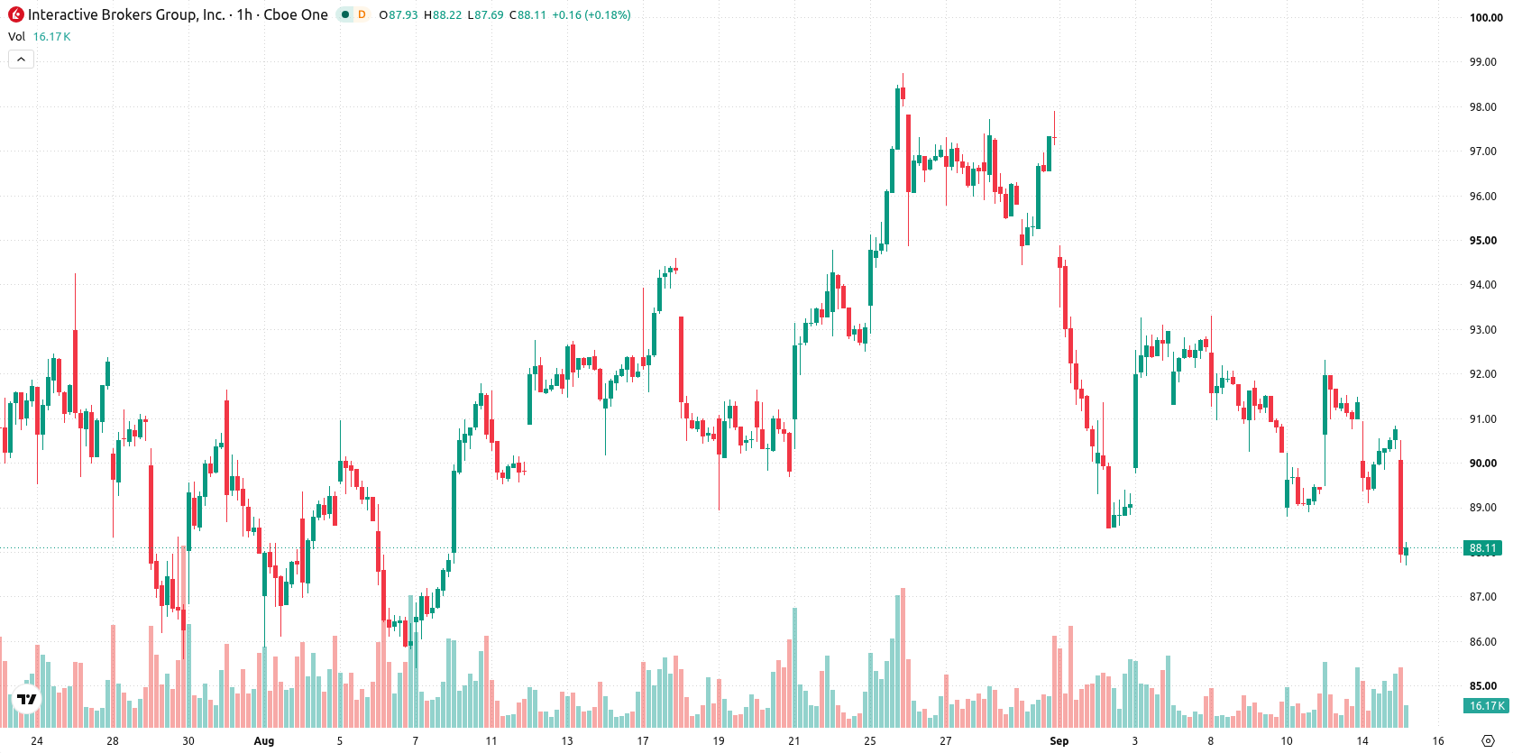 Interactive Brokers asset chart