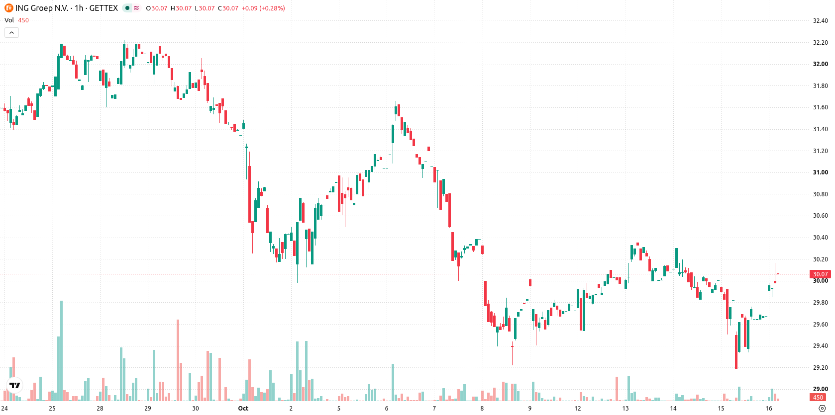 ING Groep N.V. asset chart