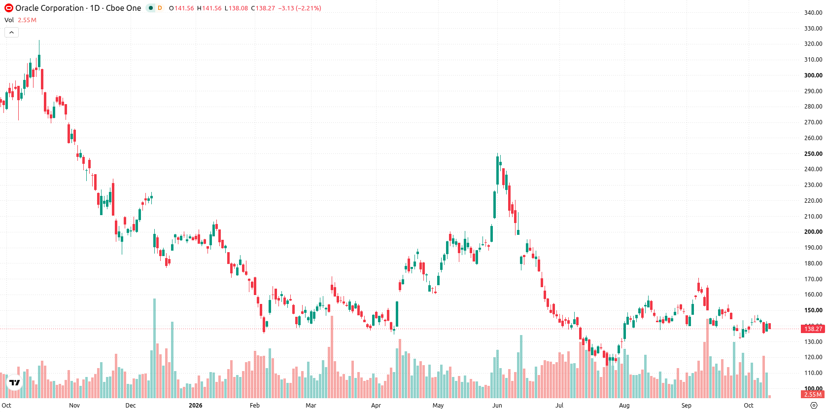 Oracle Corporation asset chart
