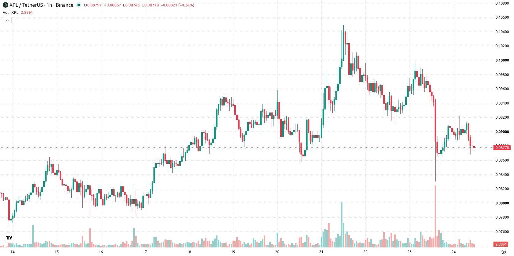 Plasma asset chart