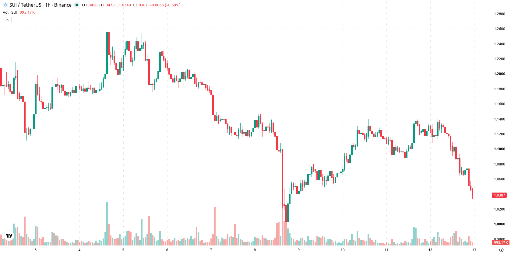 Sui asset chart
