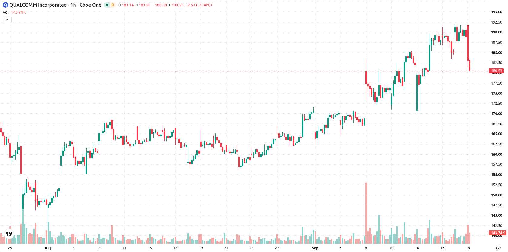 Qualcomm Inc. asset chart