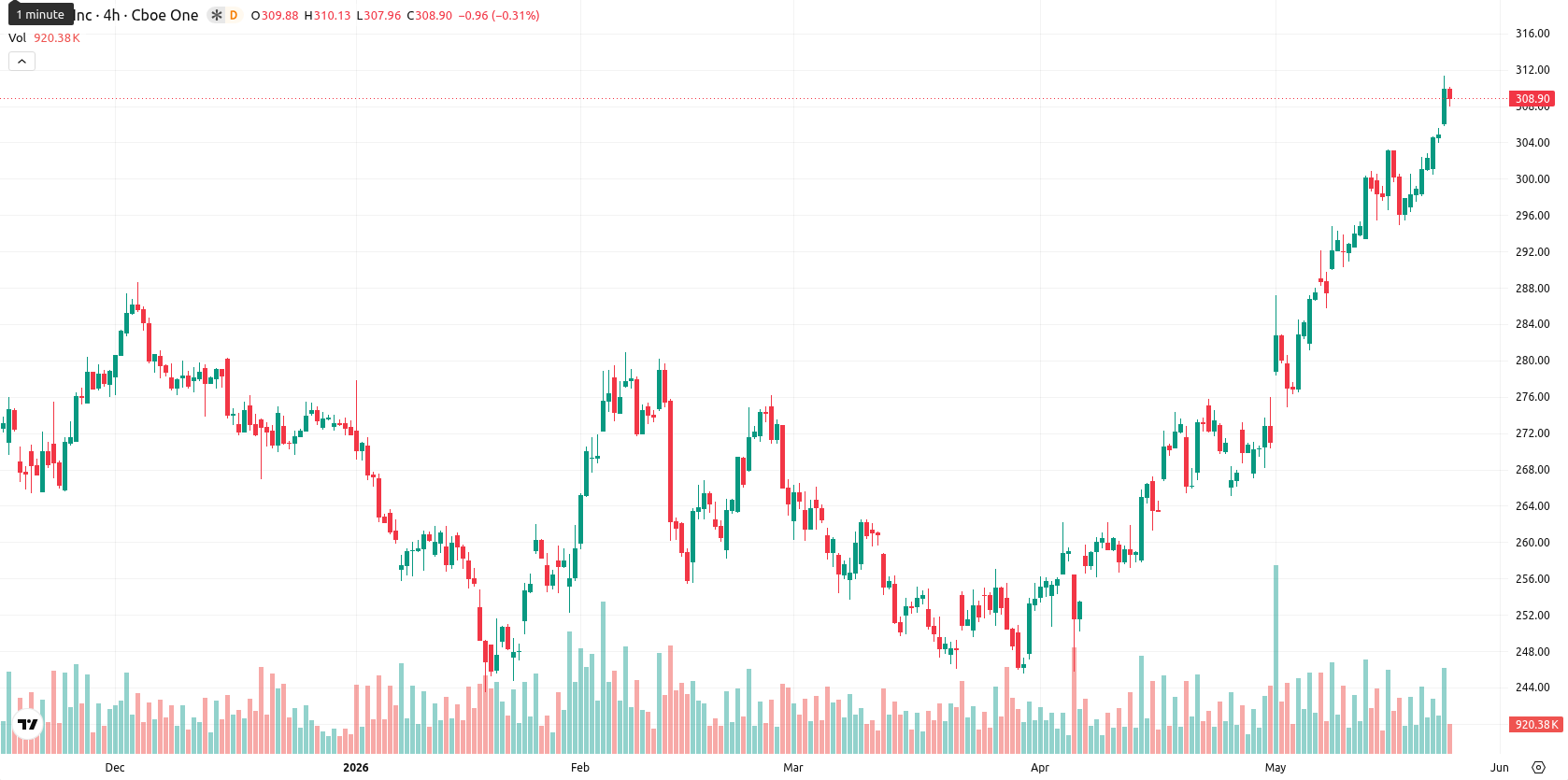 Apple Inc. asset chart