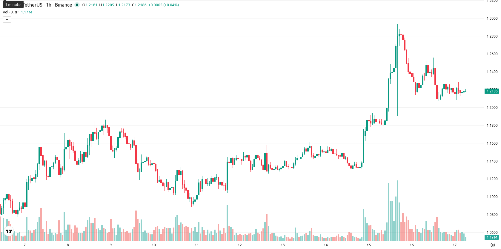XRP asset chart