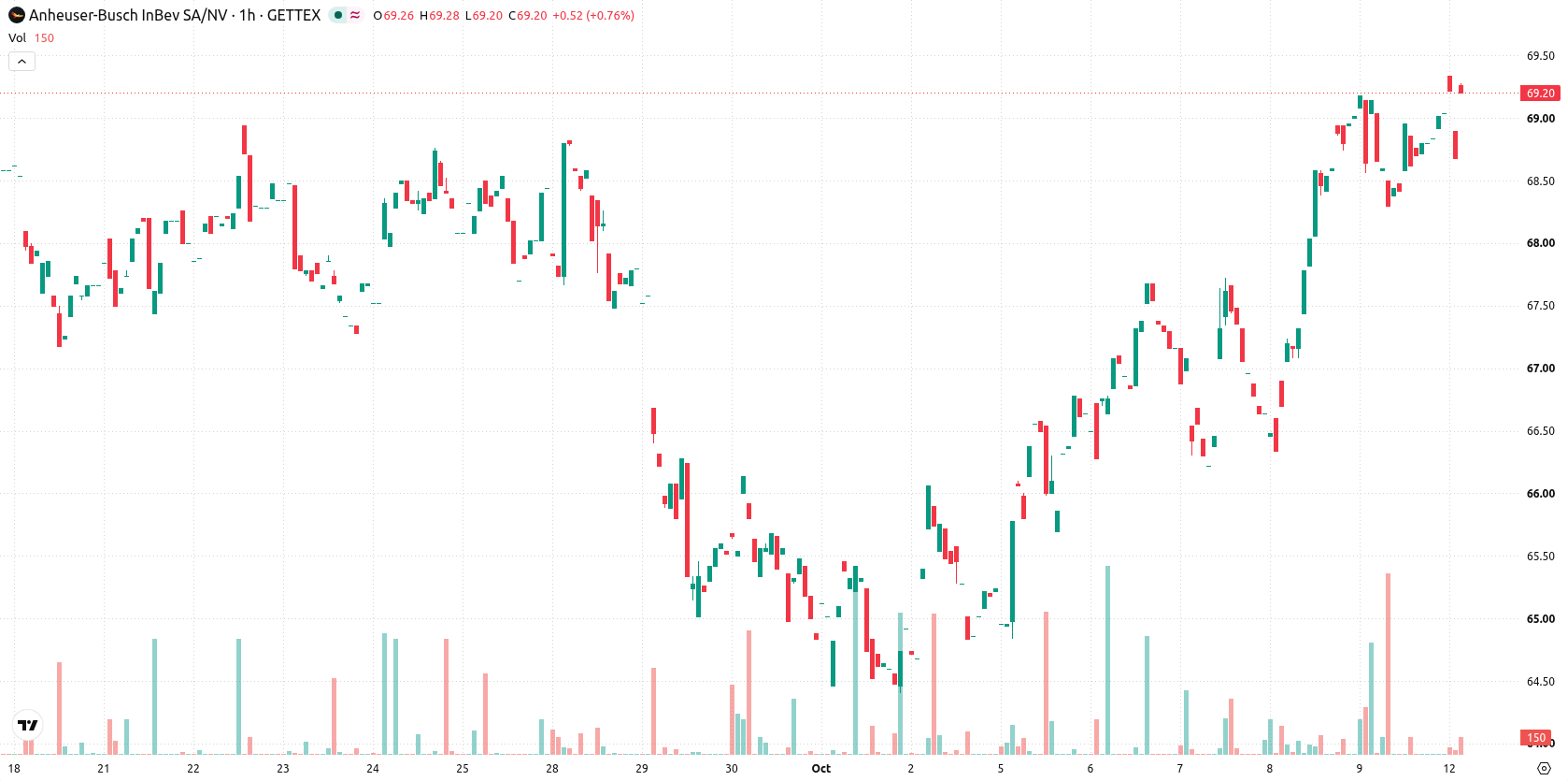Anheuser-Busch InBev SA/NV asset chart