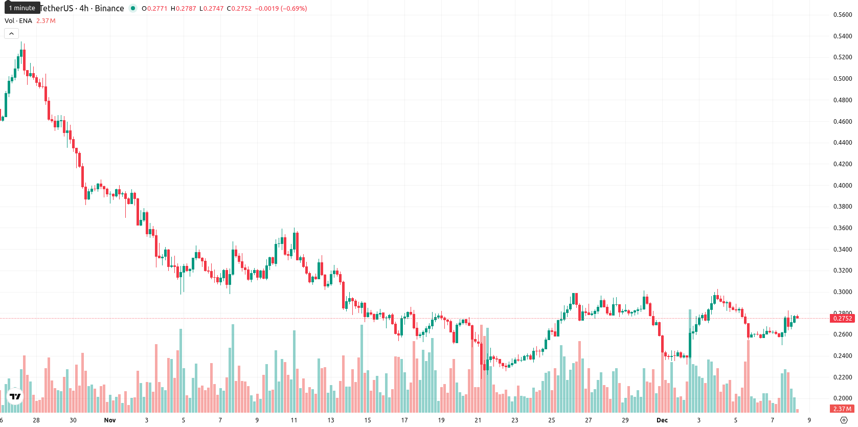 Ethena asset chart