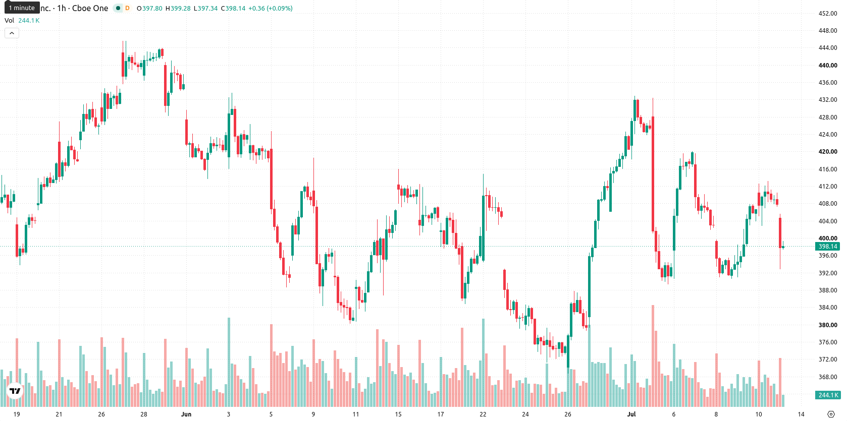 Tesla Inc. asset chart