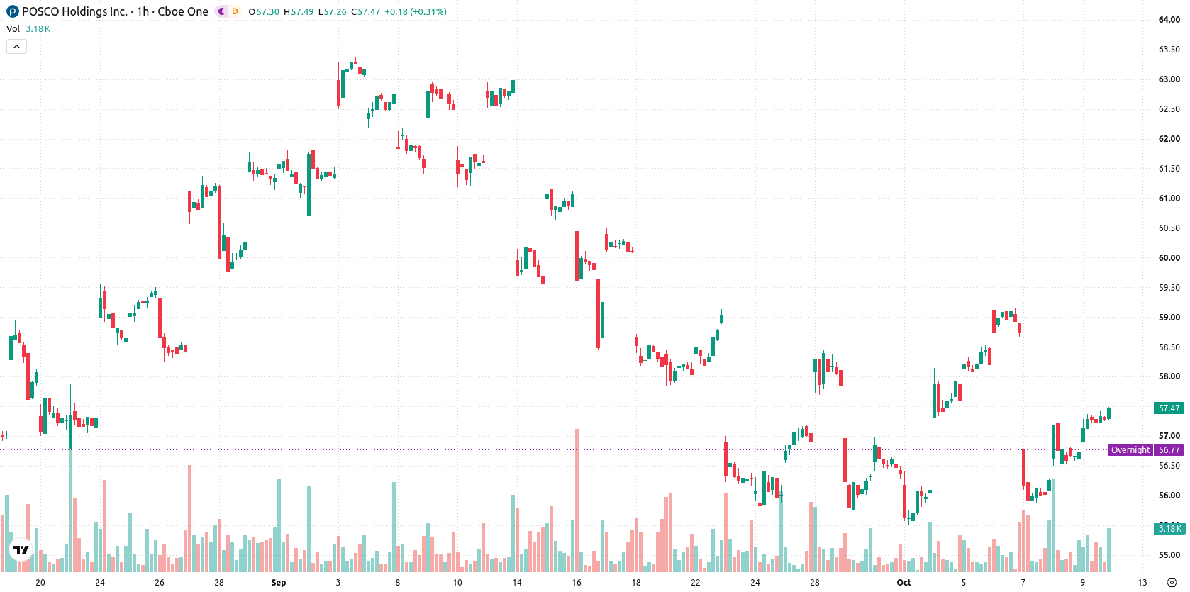 POSCO Holdings asset chart