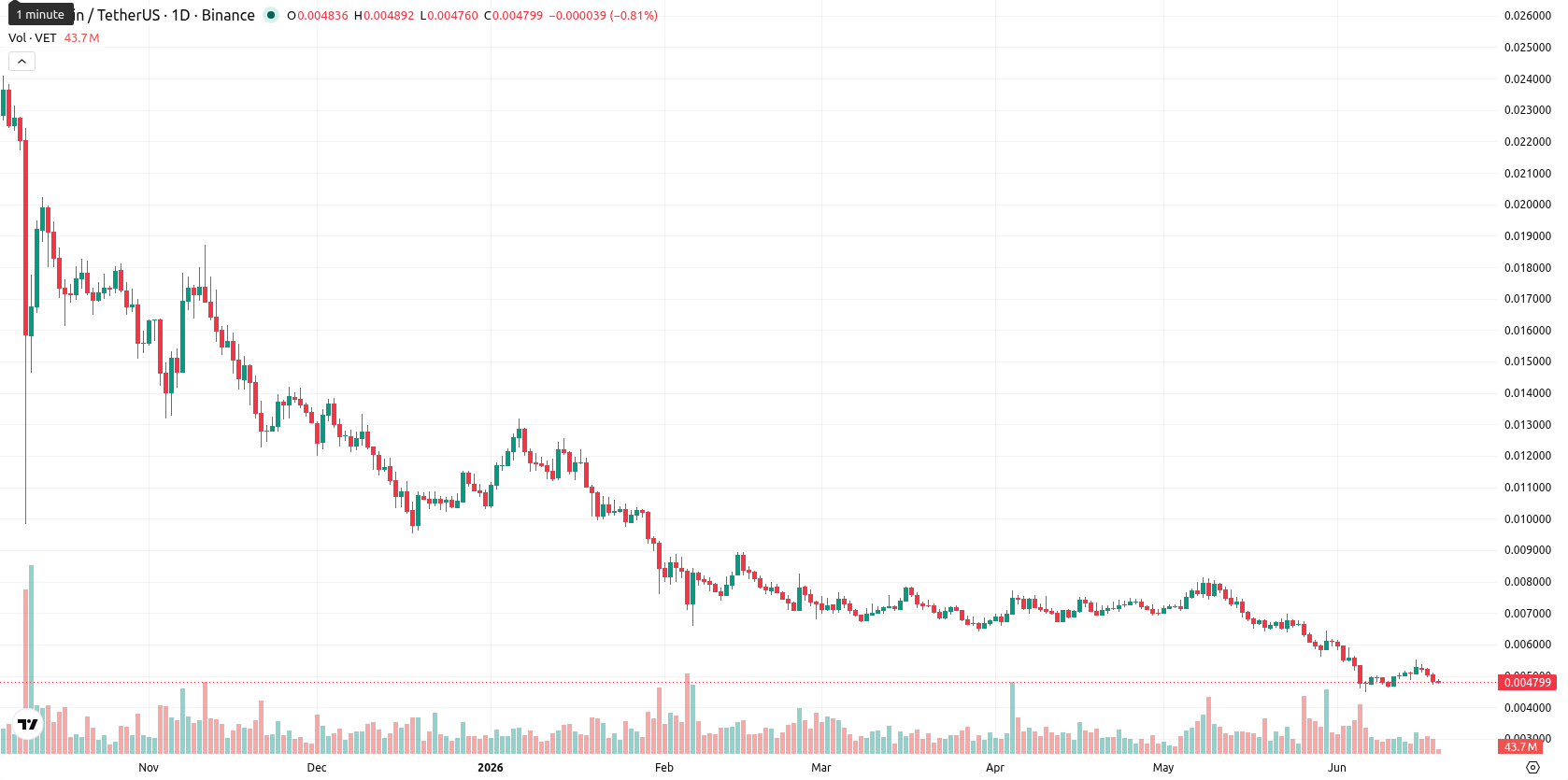 VeChain asset chart