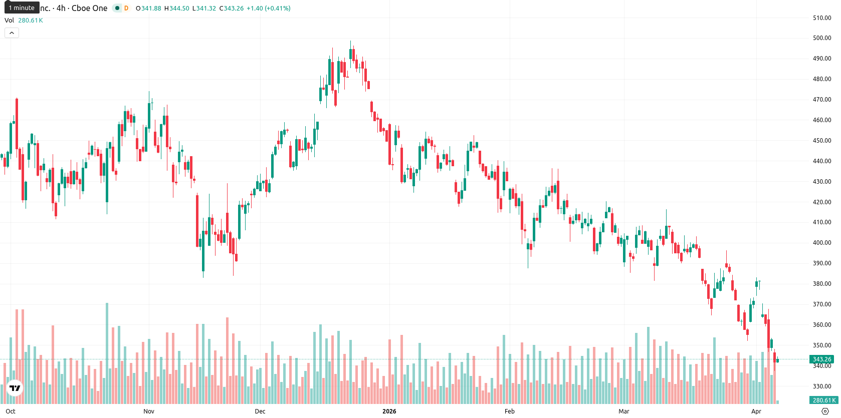 Tesla Inc. asset chart