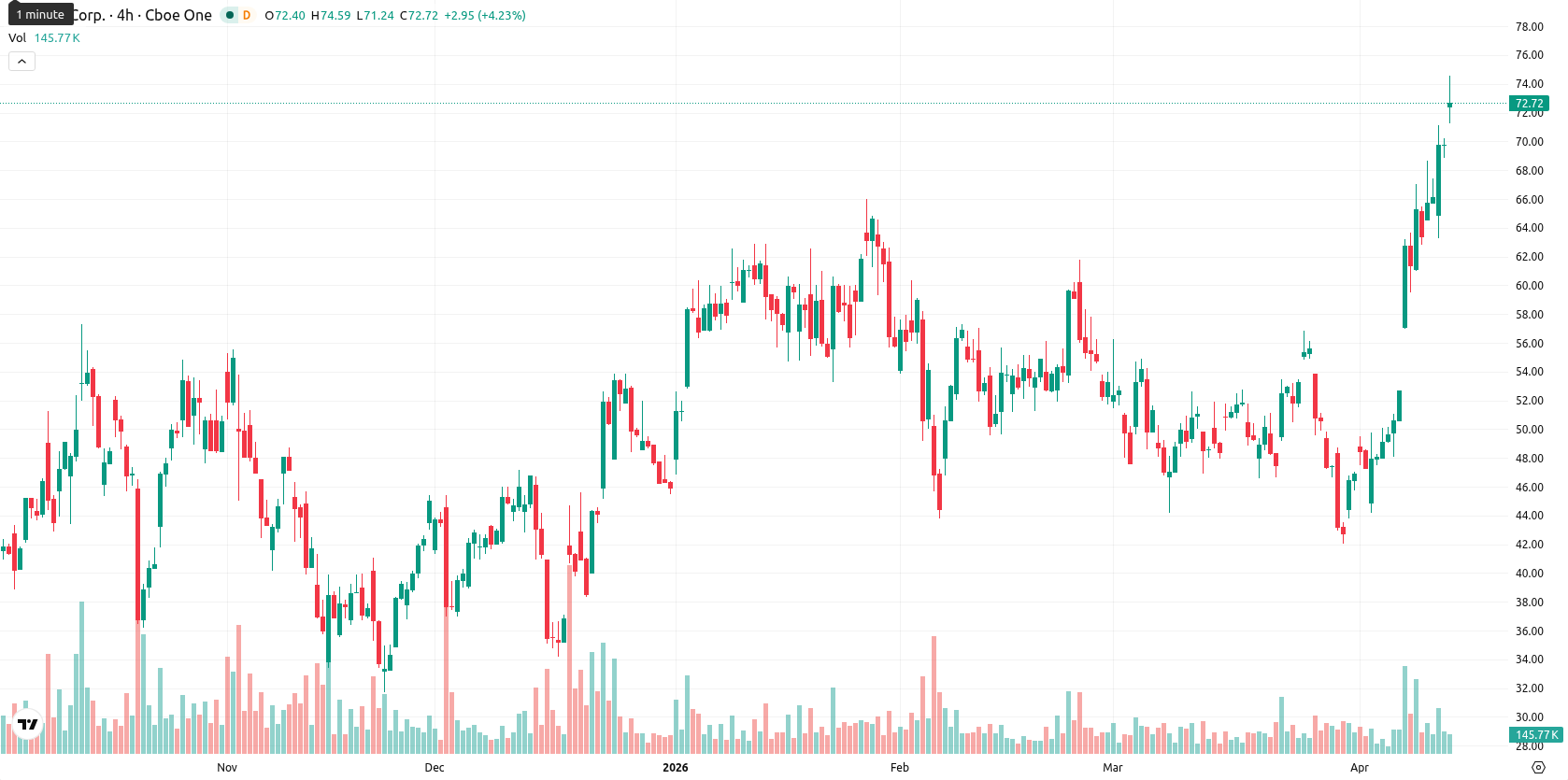 Hut 8 Corp asset chart