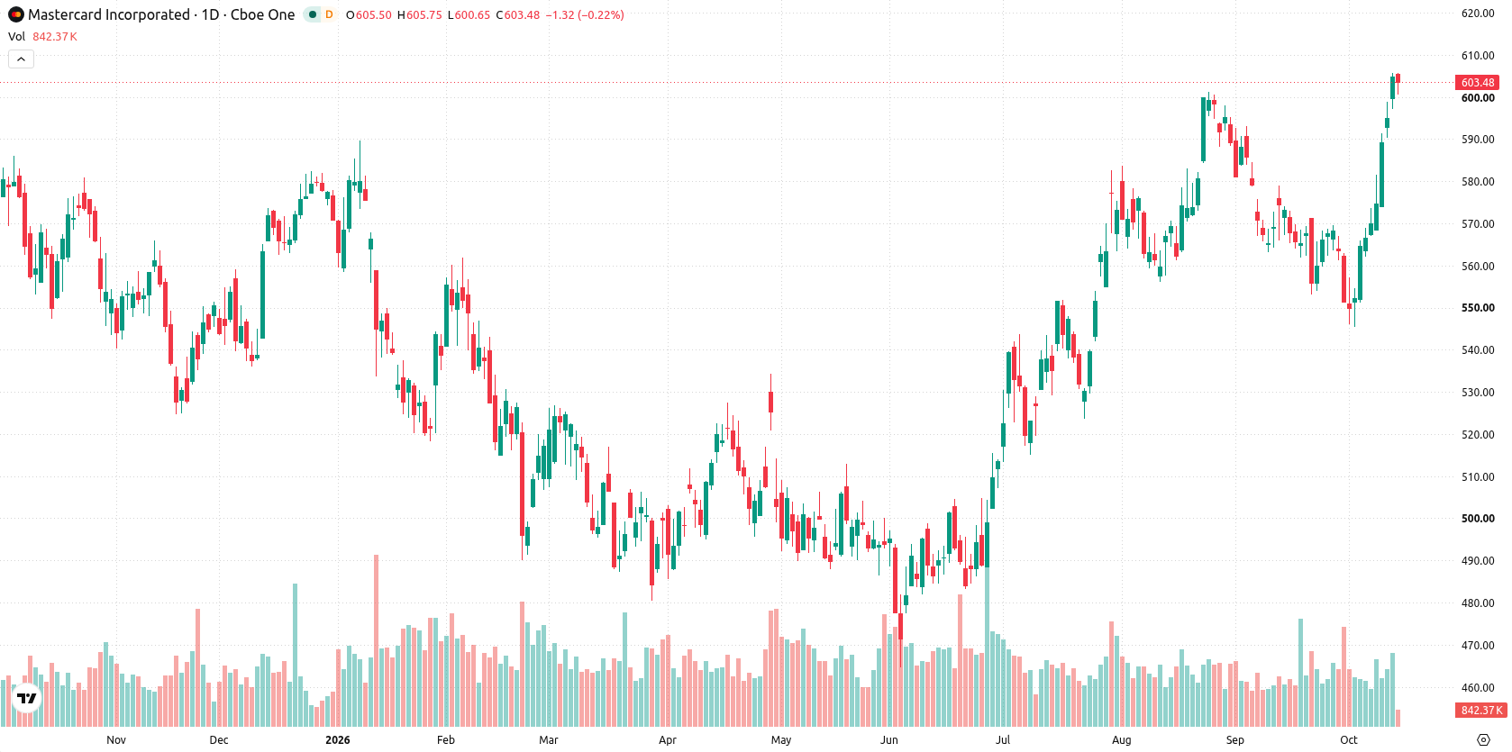 Mastercard Incorporated asset chart