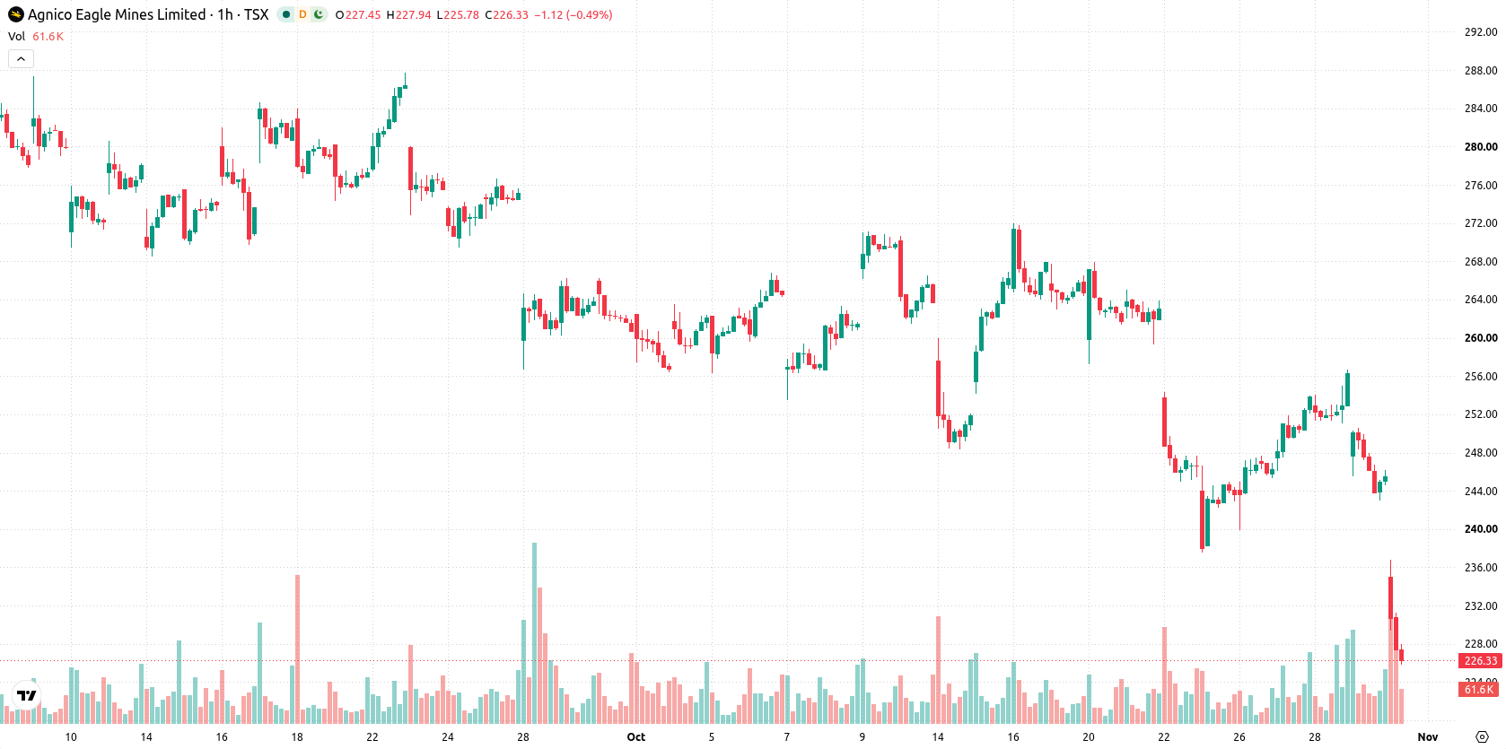 Agnico Eagle Mines Limited asset chart
